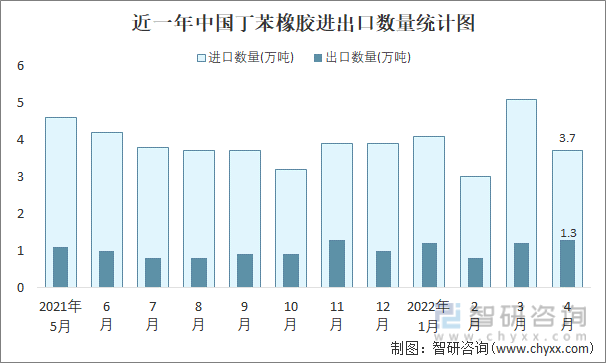 近一年中国丁苯橡胶进出口数量统计图