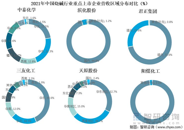 2021年中国烧碱行业重点上市企业营收区域分布对比（%）