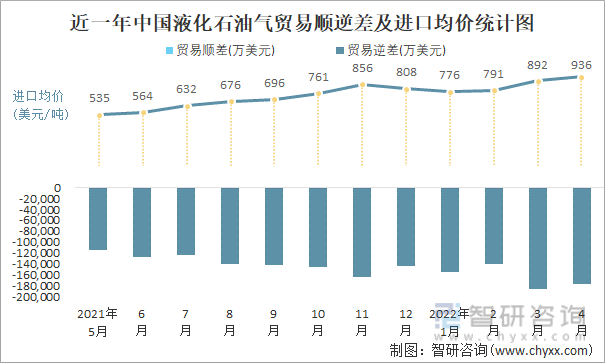 近一年中国液化石油气顺逆差及进口均价统计图