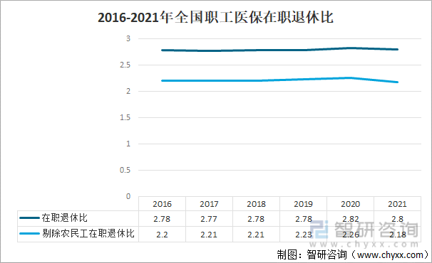 2016-2021年全国职工医保在职退休比