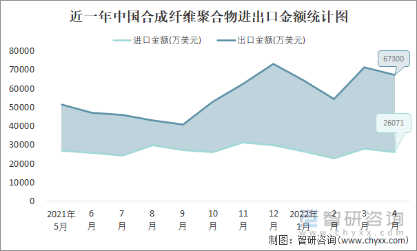 近一年中国合成纤维聚合物进出口金额统计图