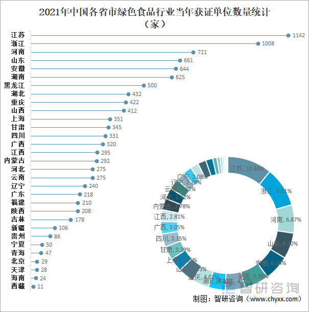 2021年中国各省市绿色食品行业当年获证单位数量统计（家）
