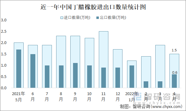 近一年中国丁腈橡胶进出口数量统计图