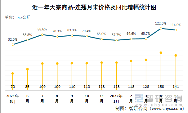 近一年大宗商品-连翘月末价格及同比增幅统计图