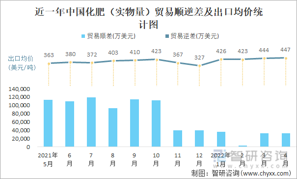 近一年中国化肥（实物量）顺逆差及出口均价统计图