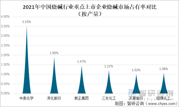 2021年中国烧碱行业重点上市企业烧碱市场占有率对比（按产量）