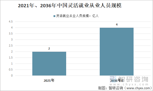 2021年、2036年中国灵活就业从业人员规模