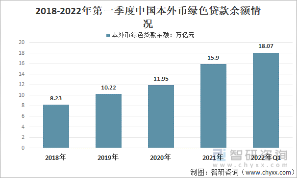 2018-2022年第一季度中国本外币绿色贷款余额情况