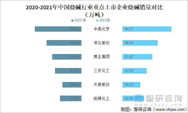 2020-2021年中国烧碱行业重点上市企业烧碱销量对比（万吨）