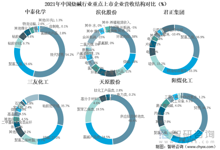 2021年中国烧碱行业重点上市企业营收结构对比（%）