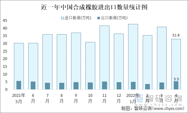 近一年中国合成橡胶进出口数量统计图