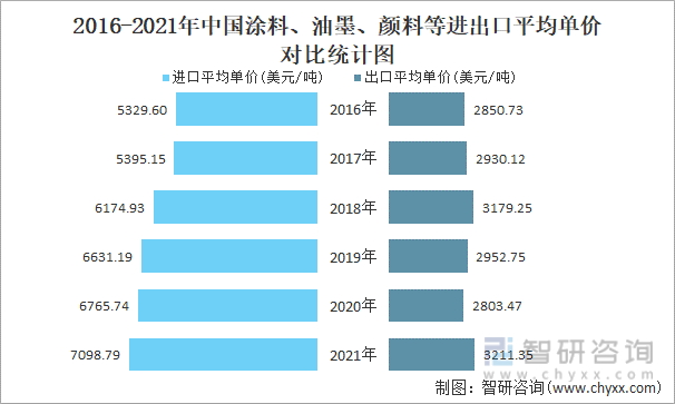 2016-2021年中国涂料、油墨、颜料等进出口平均单价对比统计图