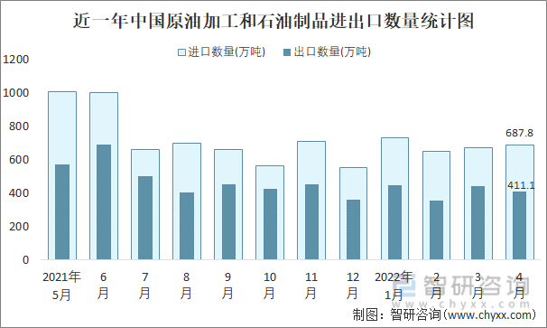 近一年中国原油加工和石油制品进出口数量统计图