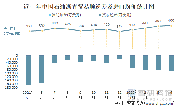 近一年中国石油沥青顺逆差及进口均价统计图