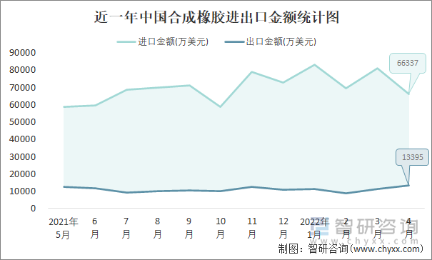 近一年中国合成橡胶进出口金额统计图