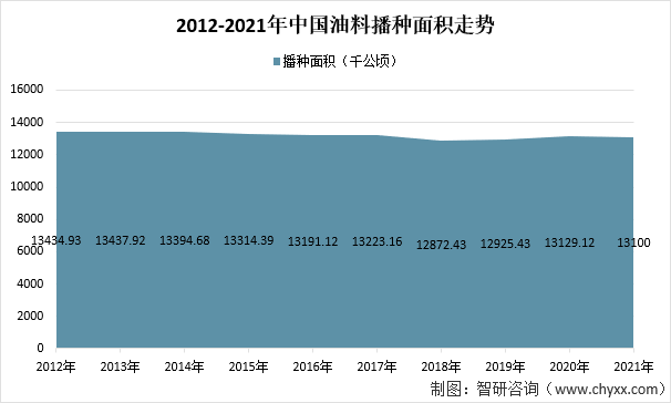 2012-2021年中国油料播种面积走势