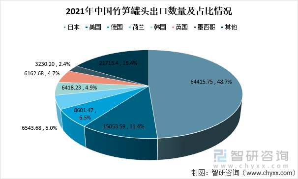 2021年中国竹笋罐头出口数量及占比情况