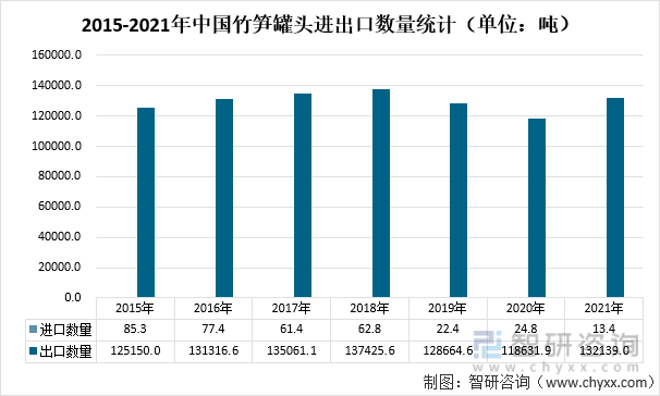 2015-2021年中国竹笋罐头进出口数量统计（单位：吨）
