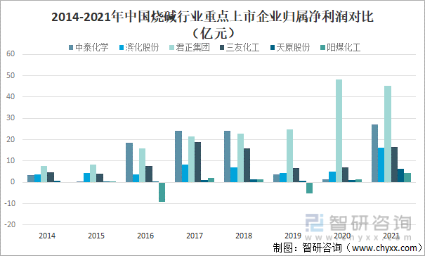2014-2021年中国烧碱行业重点上市企业归属净利润对比（亿元）