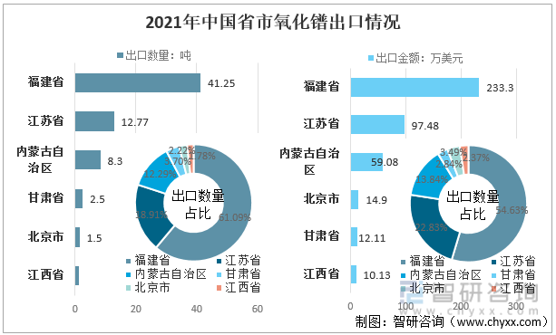 2021年中国省市氧化镨出口情况