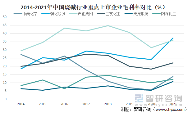 2014-2021年中国烧碱行业重点上市企业毛利率对比（%）
