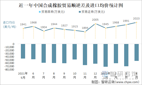 近一年中国合成橡胶顺逆差及进口均价统计图