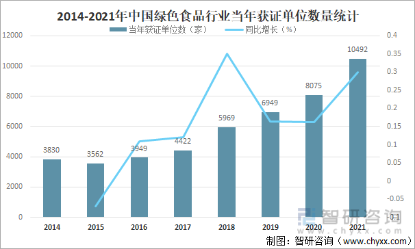 2014-2021年中国绿色食品行业当年获证单位数量统计