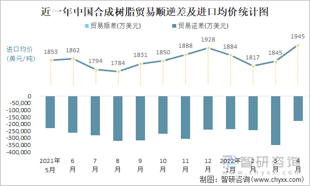 近一年中国合成树脂顺逆差及进口均价统计图