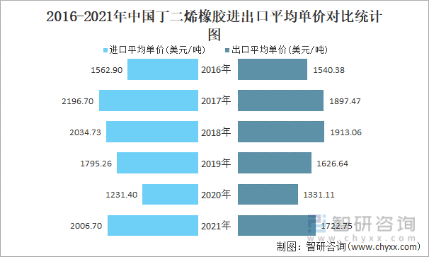 2016-2021年中国丁二烯橡胶进出口平均单价对比统计图