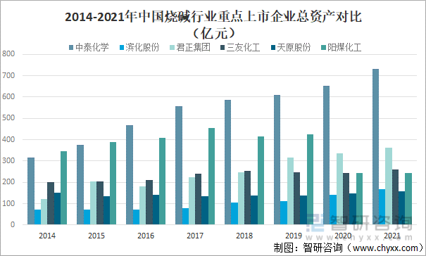 2014-2021年中国烧碱行业重点上市企业总资产对比（亿元）