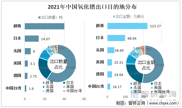 2021年中国氧化镨出口目的地分布