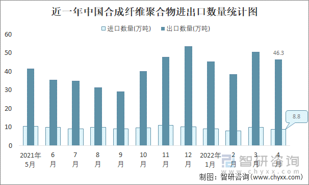 近一年中国合成纤维聚合物进出口数量统计图