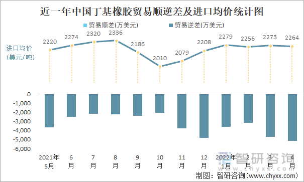 近一年中国丁基橡胶顺逆差及进口均价统计图