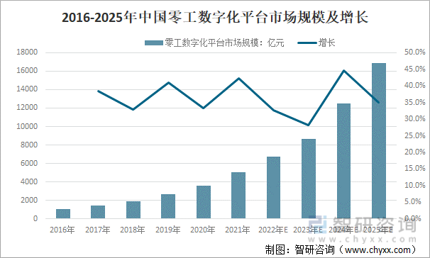 2016-2025年中国零工数字化平台市场规模及增长