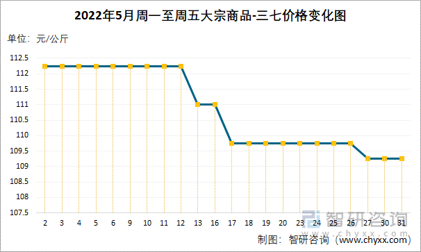 2022年5月周一至周五大宗商品-三七价格变化图