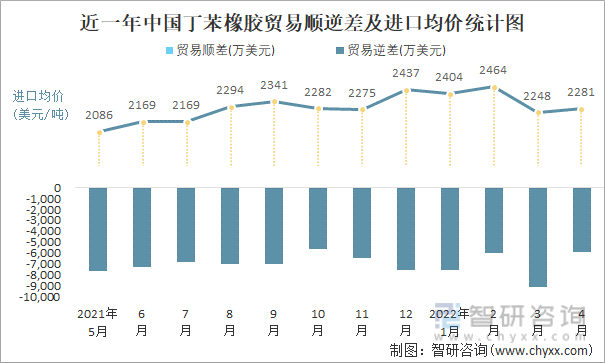 近一年中国丁苯橡胶顺逆差及进口均价统计图