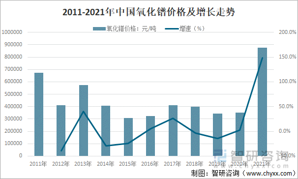 2011-2021年中国氧化镨价格及增长走势