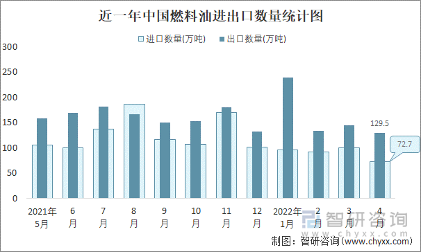 近一年中国燃料油进出口数量统计图