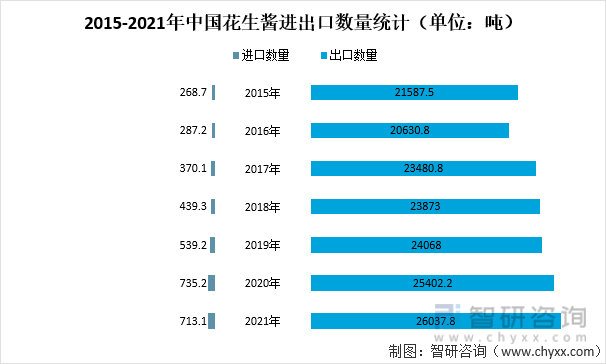 2015-2021年中国花生酱进出口数量统计（单位：吨）