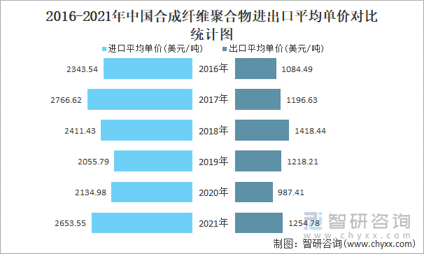 2016-2021年中国合成纤维聚合物进出口平均单价对比统计图