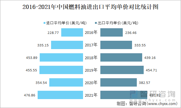 2016-2021年中国燃料油进出口平均单价对比统计图