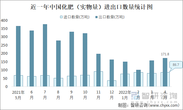 近一年中国化肥（实物量）进出口数量统计图