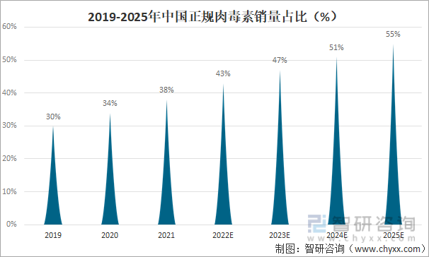 2019-2025年中国正规肉毒素销量占比（%）