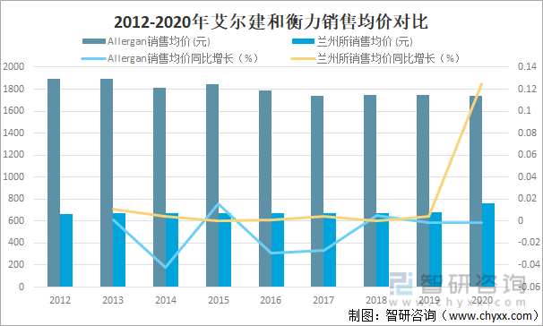 2012-2020年艾尔建和衡力销售均价对比