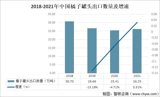 2018-2021年中国橘子罐头出口数量及增速