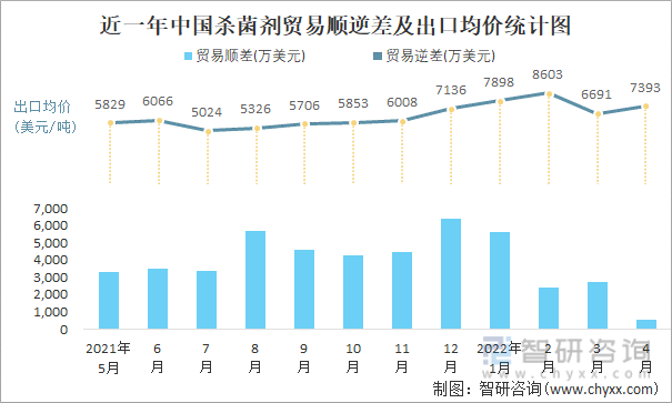 近一年中国杀菌剂顺逆差及出口均价统计图