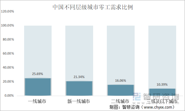 中国不同层级城市零工需求比例