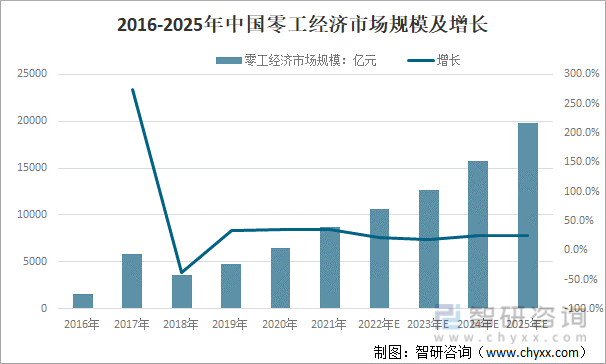 2016-2025年中国零工经济市场规模及增长
