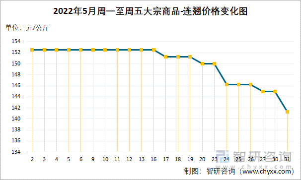 2022年5月周一至周五大宗商品-连翘价格变化图