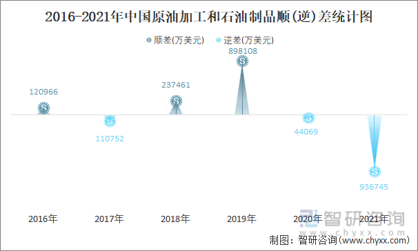 2016-2021年中国原油加工和石油制品顺(逆)差统计图